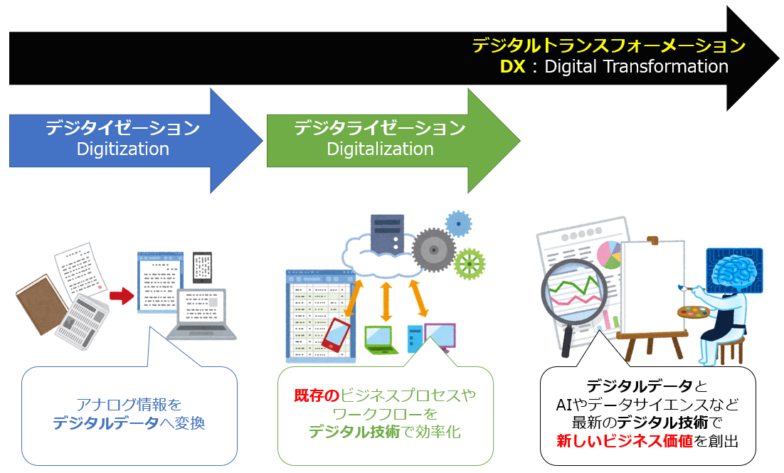 デジタルトランスフォーメーション 白書 | デジタルトランスフォーメーションって何 – YCZIY