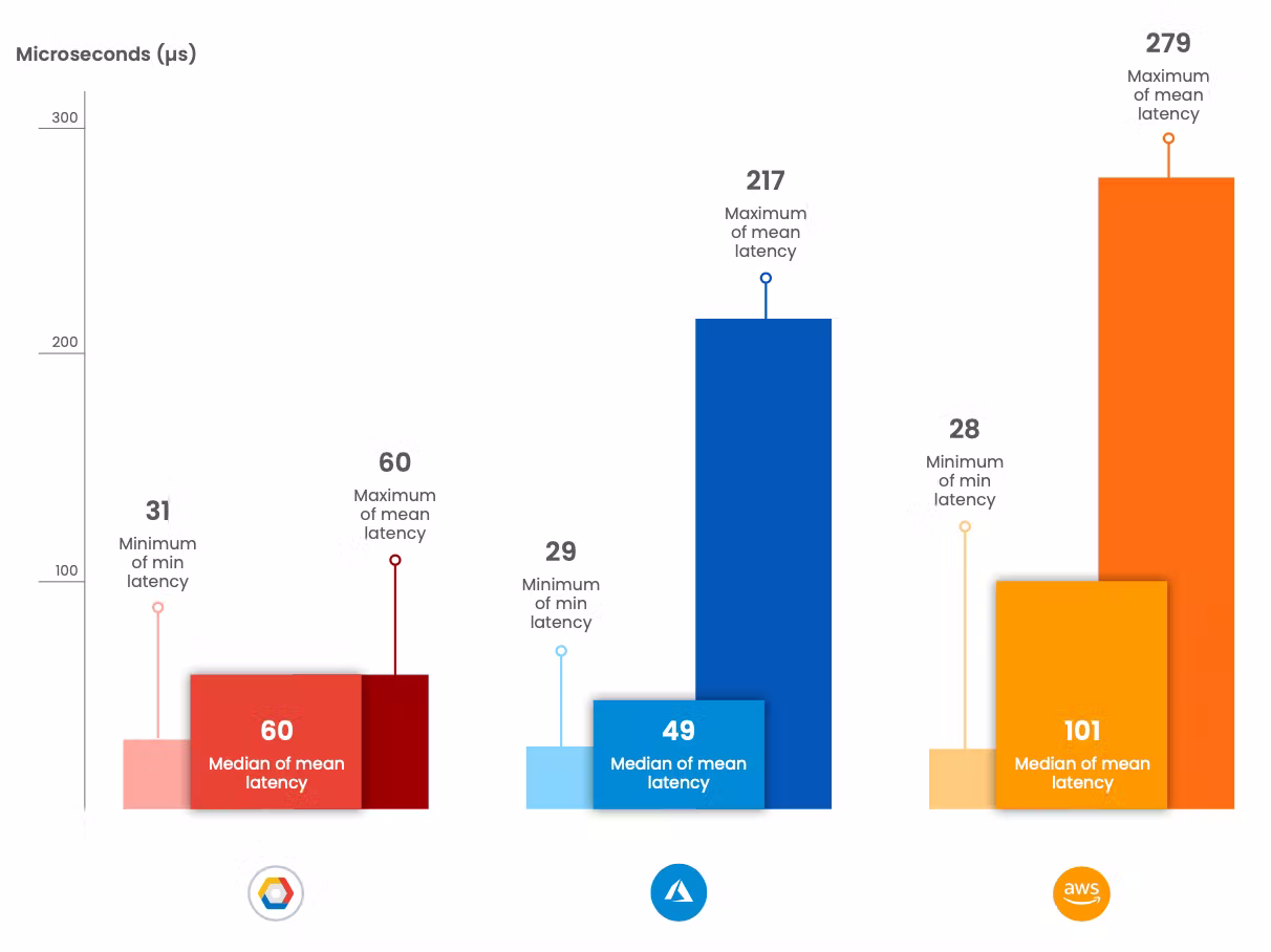 「AWS」「GCP」「Azure」のストレージを比較テスト、その性能はコストに見合うのか：テストの結果得られた4つの教訓とは ＠IT
