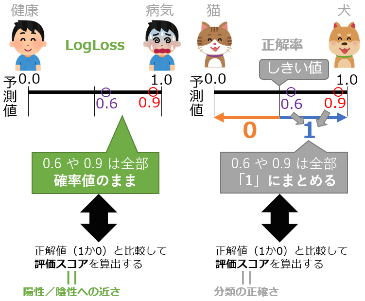 [評価指標]LogLoss（Logarithmic Loss）とは？：AI・機械学習の用語辞典 ＠IT