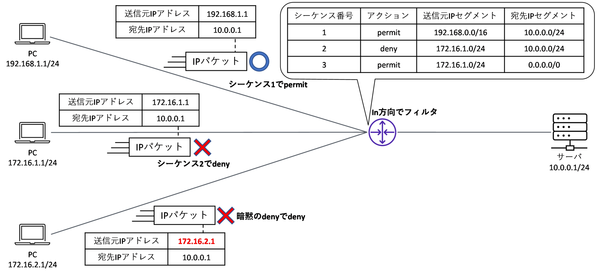 パケットフィルタリングによるネットワークセキュリティ――AWS「ネットワークACL」「セキュリティグループ」設定の基本：AWSで学ぶクラウド