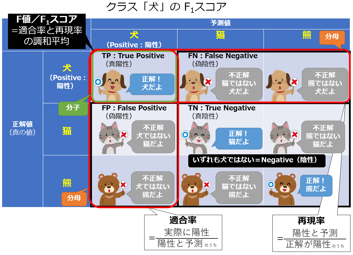 [評価指標]macro-F1／micro-F1、多クラス分類のマクロ平均／マイクロ平均とは？：AI・機械学習の用語辞典 - ＠IT
