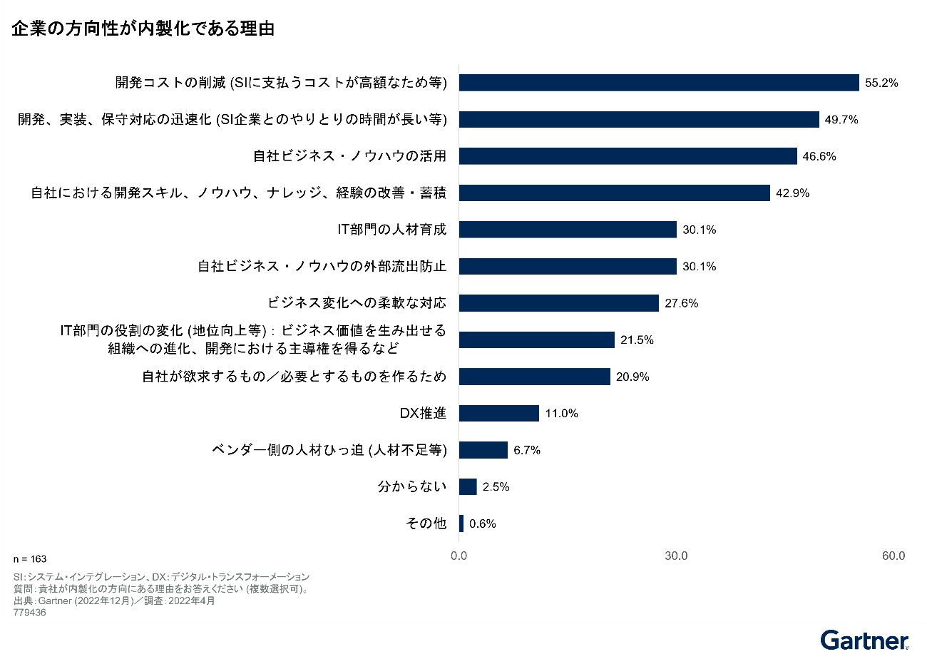 ガートナーが内製化推進企業に提言 必要なのは「職場環境を改善し、自社it部門の魅力を高めること」：どこもかしこも人手不足 ＠it