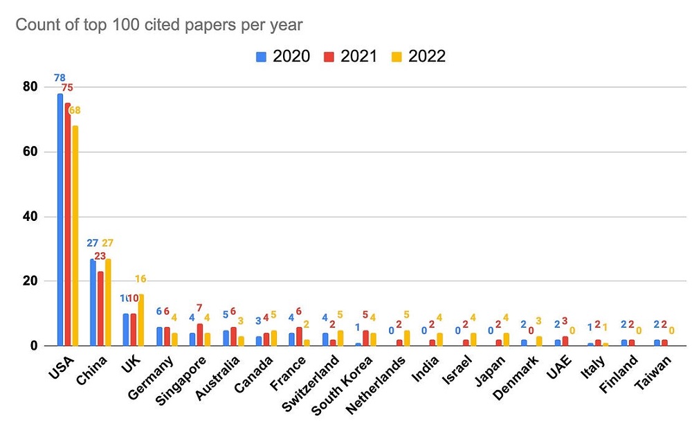 2022年に最も引用されたAI論文100選を公開 米国、中国に続くAI研究大国はどこ?:公開論文数はGoogle一強だが、注目の論文は ...