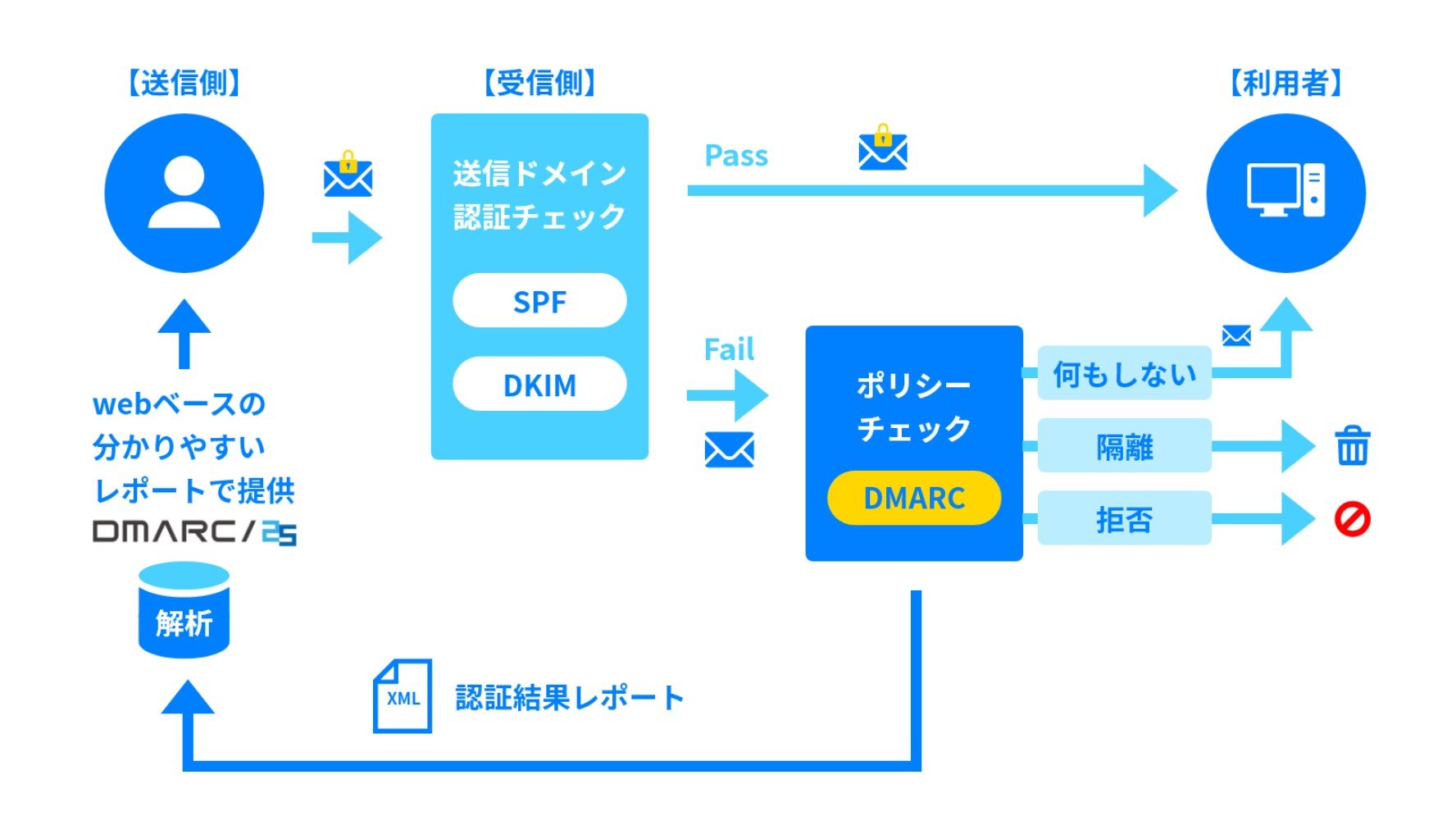 なりすまし対策技術「DMARC」を本気で活用するために：有識者は「ビジネスでメールを使い続けるなら導入必須」と指摘 - ＠IT