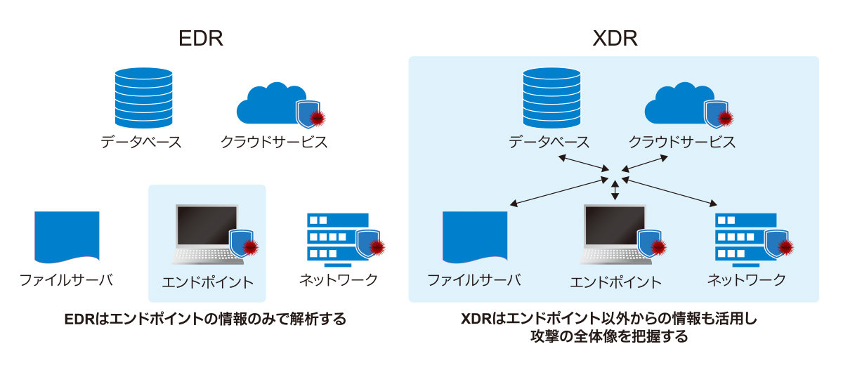 5分で分かる「EDR」「XDR」:ウイルス対策ソフトは死んだ。では、何をすればいいのか? - @IT