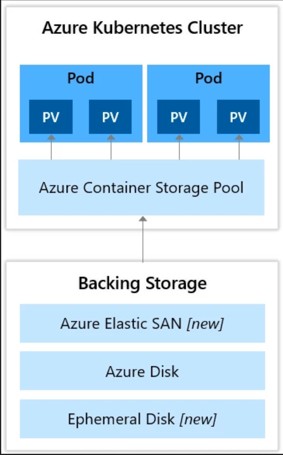 Microsoft、コンテナストレージサービス「Azure Container Storage」のパブリックプレビューを公開