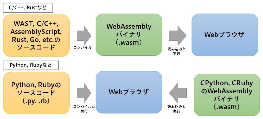 PythonとRubyでWebAssembly――PyodideとPyScript、Ruby 3.2を体験する：いろんな言語で試す ...