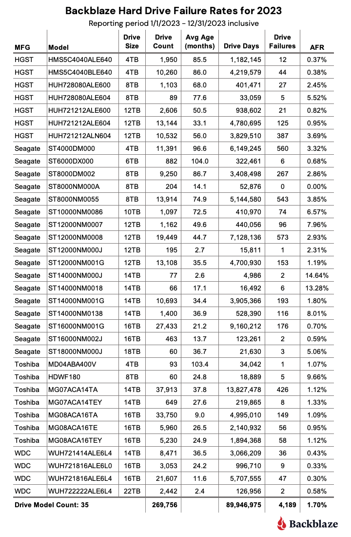 HDD約27万台を使用して分かった、サイズ別、メーカー別故障推移 Backblazeが発表：年平均故障率、過去3年の推移、生涯故障率を報告 - ＠IT