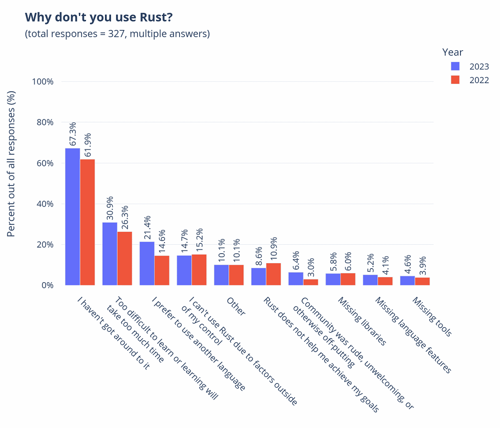 Average Rust User RustユーザーはRustをどう見ている? 「バグのないソフトウェア構築」が一番の魅力? 2023年Rust調査結果:Rustユーザーの半数は ...