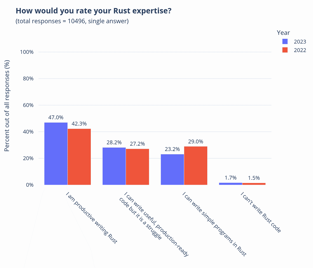 RustユーザーはRustをどう見ている？ 「バグのないソフトウェア構築」が一番の魅力？ 2023年Rust調査結果：Rustユーザーの半数は ...