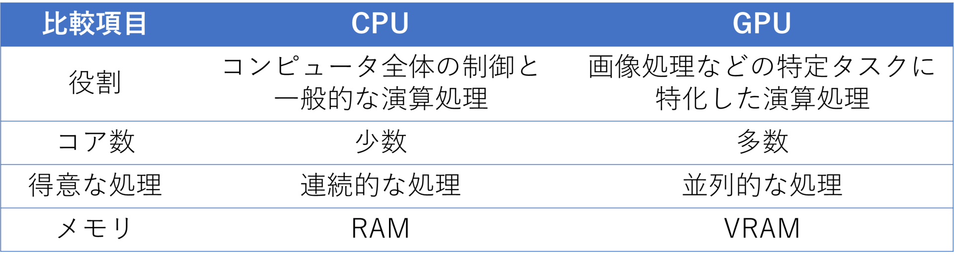AI分野での活用も増加している「GPU」の種類と選び方を学ぼう:ビジネスパーソンのためのIT用語基礎解説 - @IT
