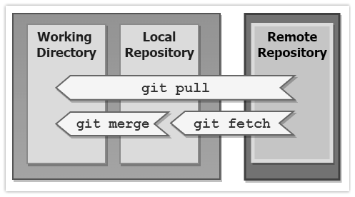 「git pull」と「git fetch」の違いとは?:それぞれのメリットを解説 - @IT