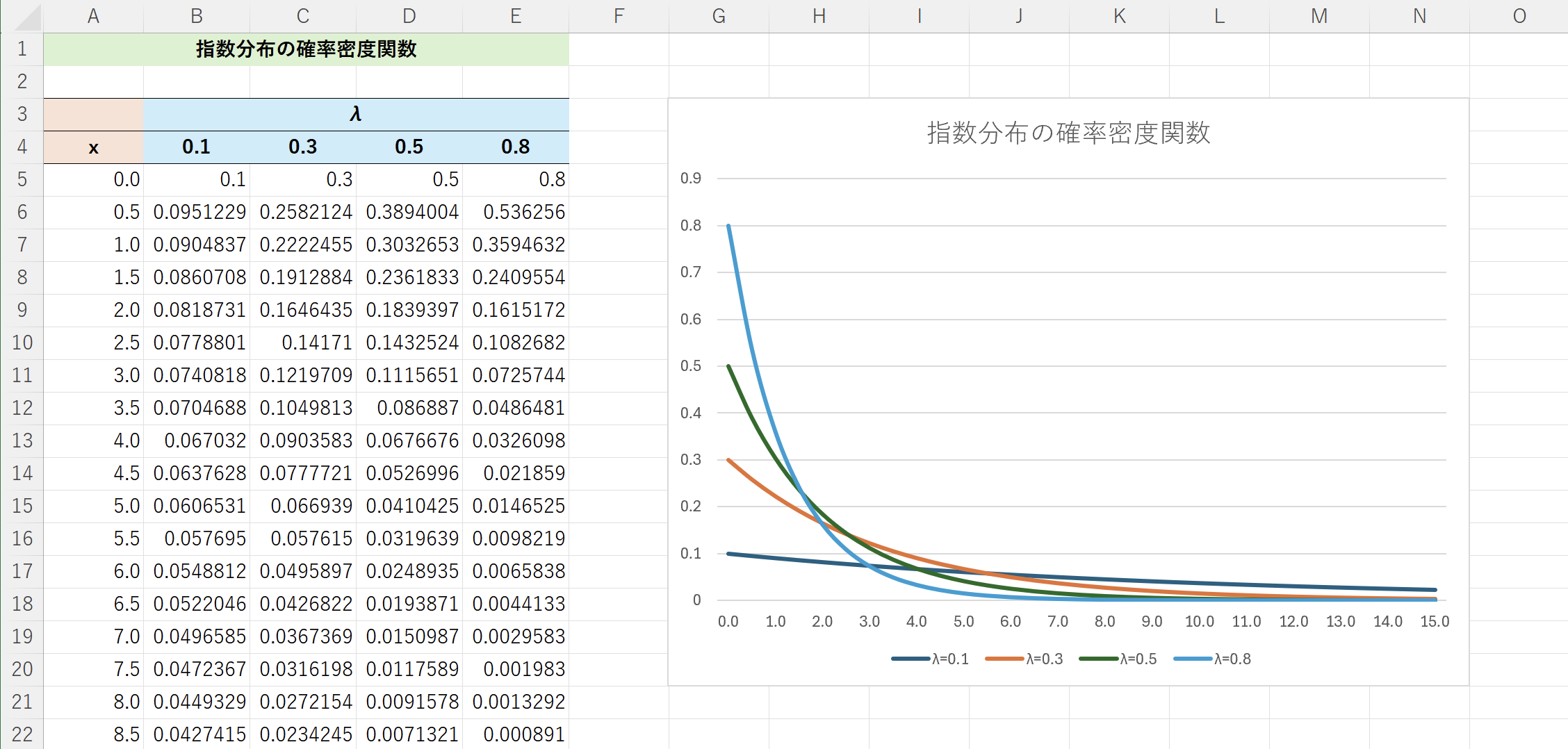 [データ分析]指数分布 ～ 5分以内に次の顧客が到着する確率は？：やさしい確率分布 - ＠IT