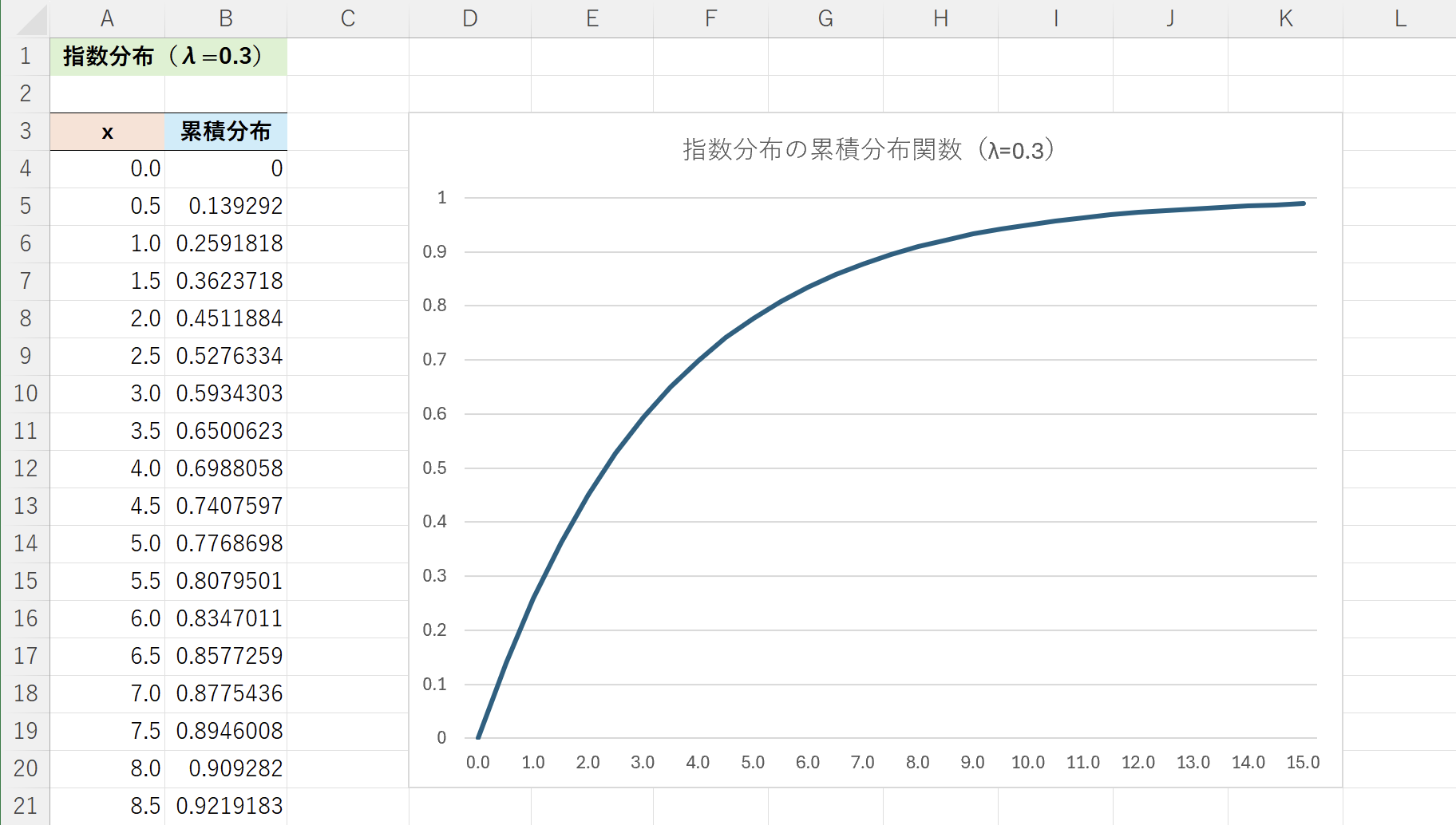 [データ分析]指数分布 ～ 5分以内に次の顧客が到着する確率は？：やさしい確率分布 - ＠IT
