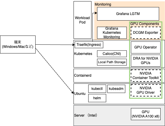 生成AI時代のAI基盤を構築 Kubernetesの最新技術「DRA」と「GPU Operator」で実現するGPUクラスタとモニタリング環境 ...