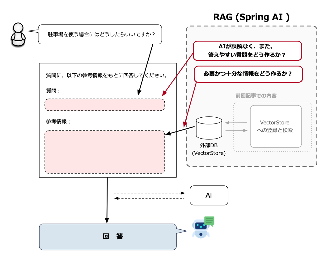 RAGを使ってAIの回答精度を向上させる一連の流れを、Spring AIで理解する:Spring AIで始める生成AIプログラミング(6) - @IT
