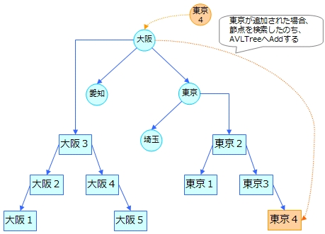 AVL-Tree-Treeւ̗vf̒ǉ