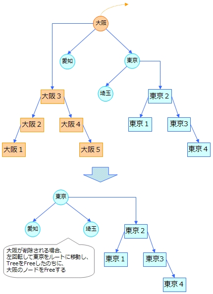 AVL-Tree-Tree̗vf̍폜