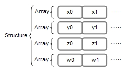 Structure Of Arrays