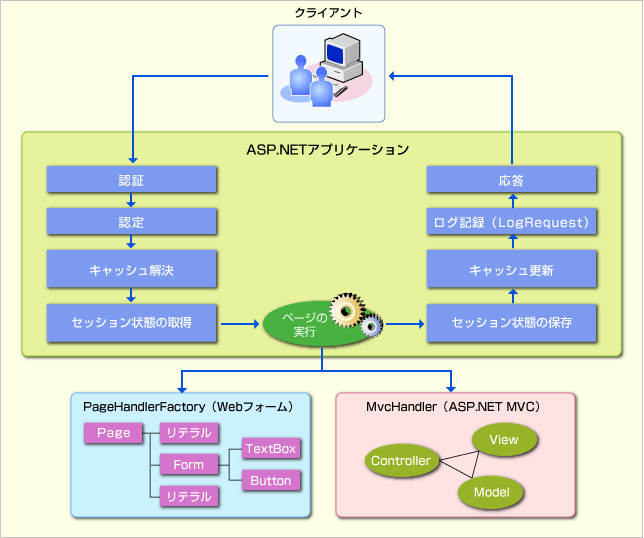 "Asp проект" "таблица данных" рисунок. Django Lifecycle. Сравнение asp.net Core и Django. Роли в asp net какое отношение. Serializer fields