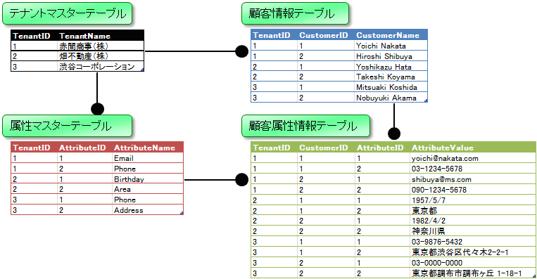 マルチテナント アーキテクチャ It