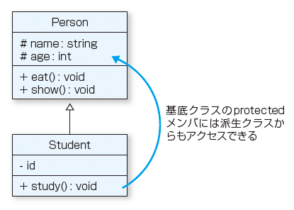 C でオブジェクト指向プログラミング 1 2 It