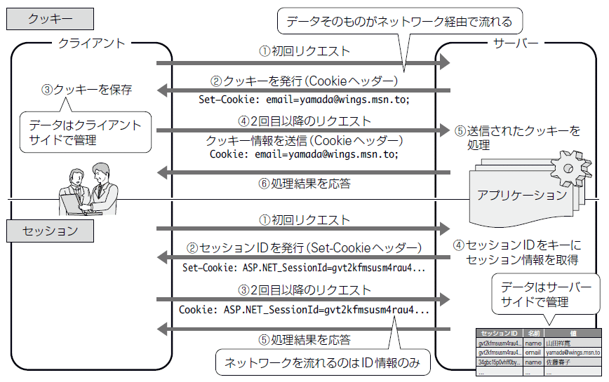 Asp Netの状態管理 ビューステート クッキー セッション情報 3 3 It