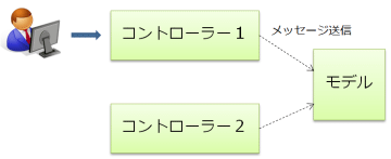 開発者が知っておくべき 6つのuiアーキテクチャ パターン It