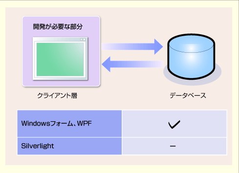 これから業務アプリを開発するならどっち 3 3 It