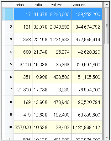 Datagridviewコントロールで数値を3けた区切りで表示するには 2 0 3 0 3 5 4 C Vb It