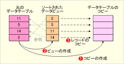 Ado Net データテーブル Datatable 内のレコードをソートするには It