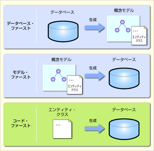 Ef 4 1の目玉機能 コード ファースト を理解しよう 1 3 It