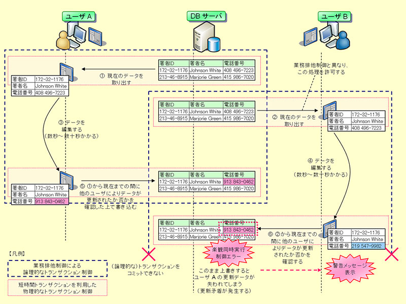 NETエンタープライズWebアプリケーション開発技術大全 対話型 