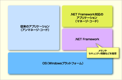 第1回 Visual Studio 2005でいってみよう（1/4） - ＠IT