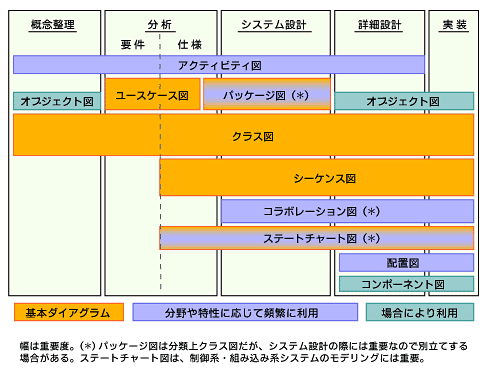 It Faq Uml篇 Umlの9種類のダイアグラムとは