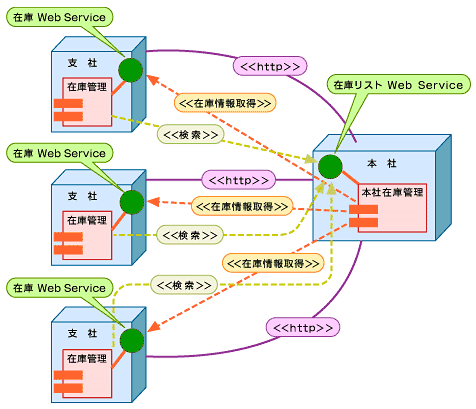 IT：連載：【改訂版】初歩のUML 第13回