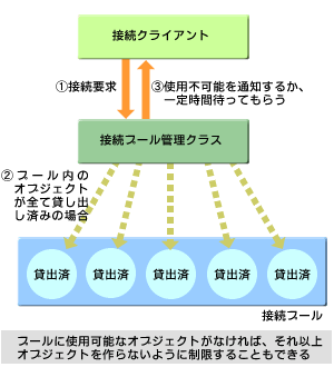 Java Solution Faq 接続のプーリングについて教えてください