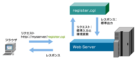 IT：ツールでトライ！初めてのWebアプリケーション（1）