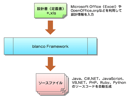 図1　blanco Frameworkの概念図（設計書を書き終わったらソースコードができちゃう）