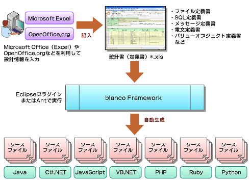 図5　blanco Frameworkの概念図（詳細版）
