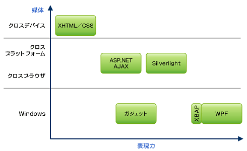 図2　マイクロソフトのリッチクライアント技術の種類