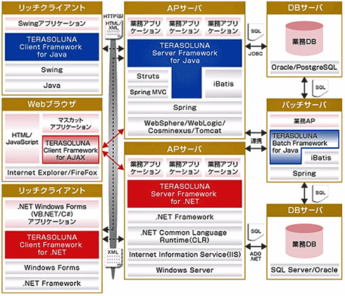 図4　「TERASOLUNAフレームワーク」のアーキテクチャ
