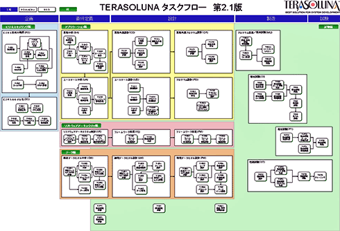 図7　タスクフロー図（「TERASOLUNA開発プロセス」ポケットブックより引用）