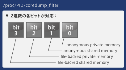 /proc/PID/coredump_filter