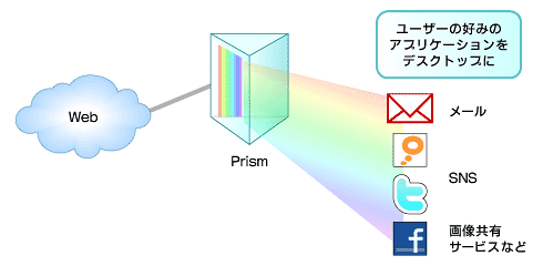 Prism