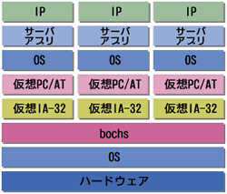 サーバの仮想化技術とビジネス展開の可能性 1 2