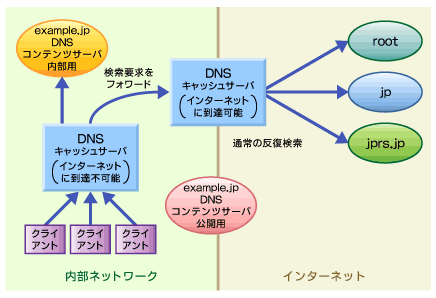 It Dns Tips 内部向けと外部向けネットワークのdnsを分離するには