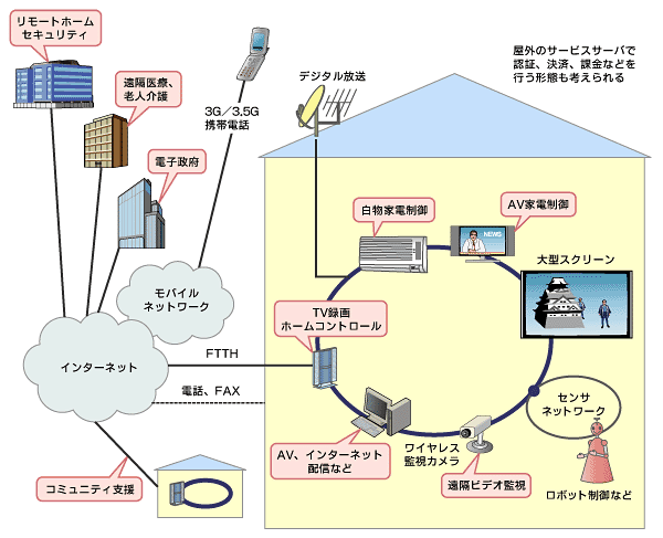 2010年の情報家電ネットワークを予想する － ＠IT