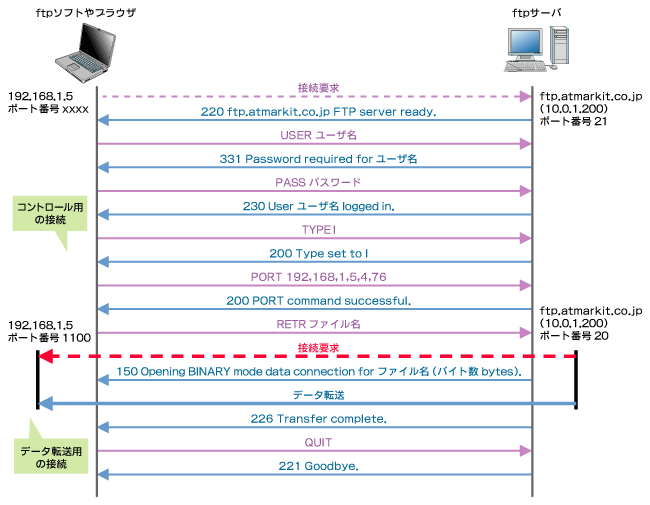 Ftp порт 21