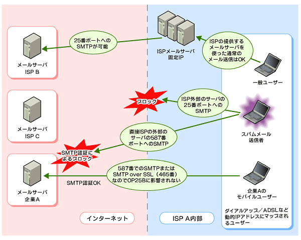 自分の電子メールが迷惑メールと見なされないために It